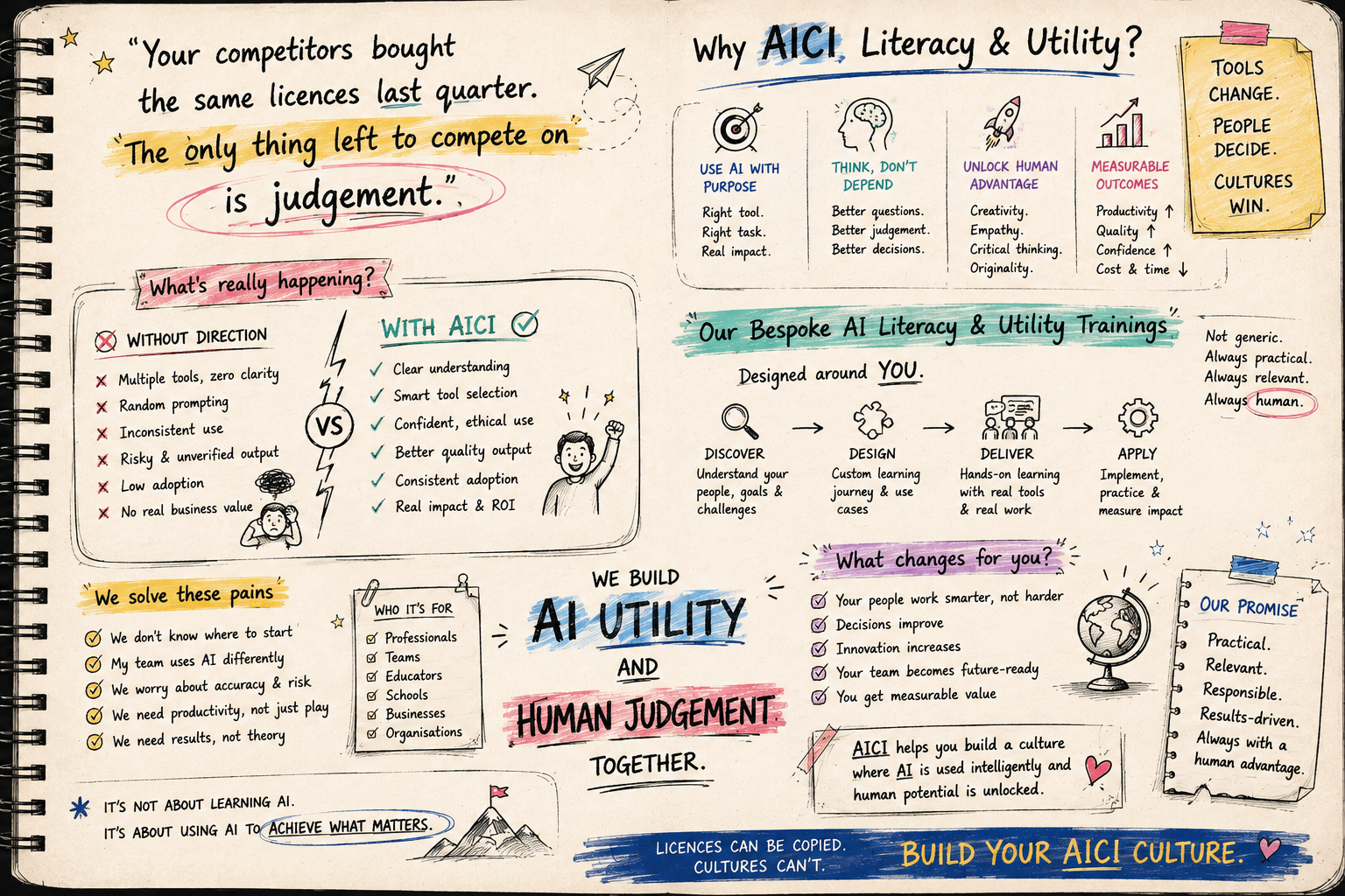 Hand-drawn notebook spread explaining AICI Literacy and Utility for corporate teams