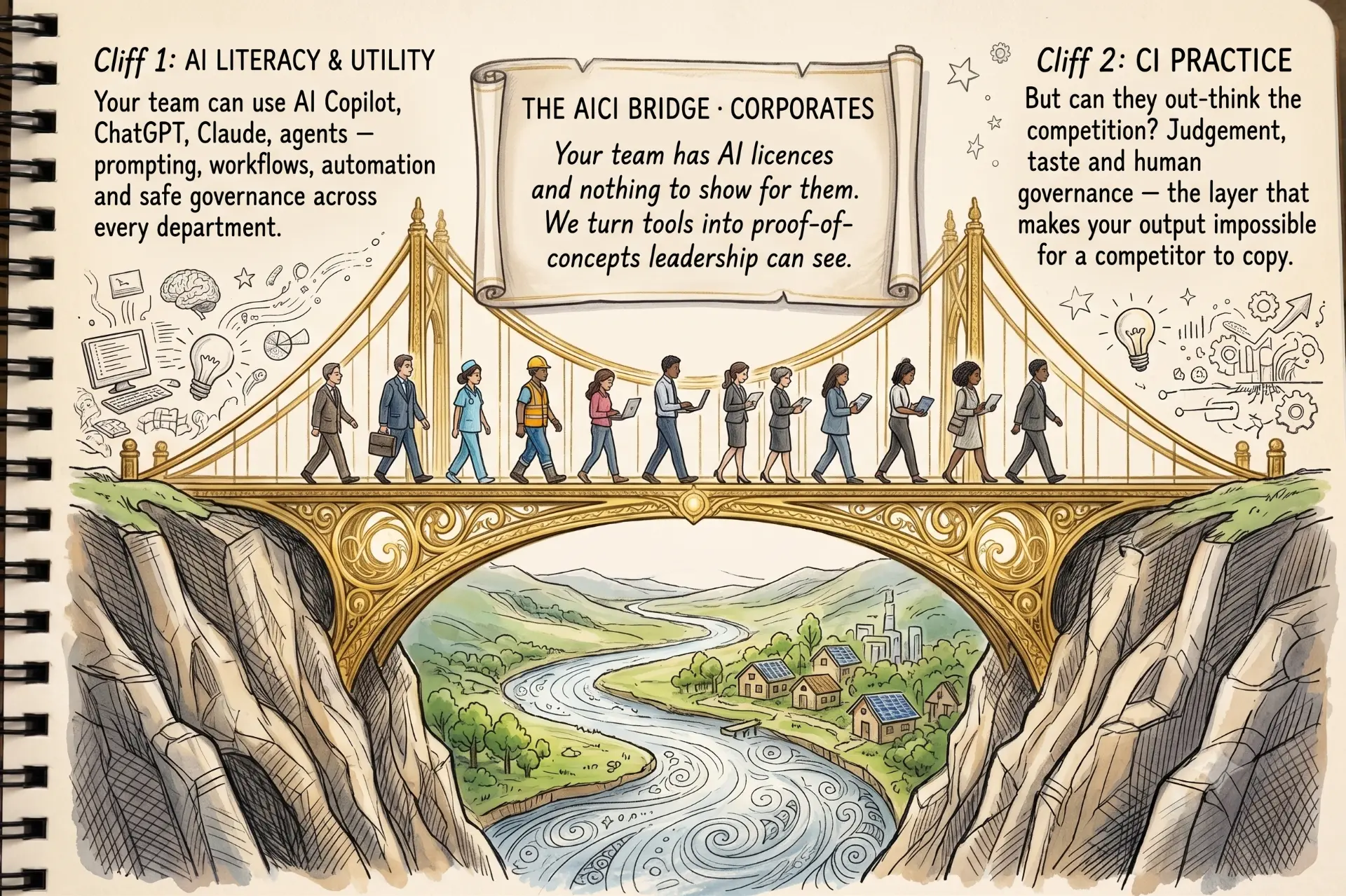 Hand-drawn bridge illustration: professionals crossing from AI literacy and utility to creative intelligence practice